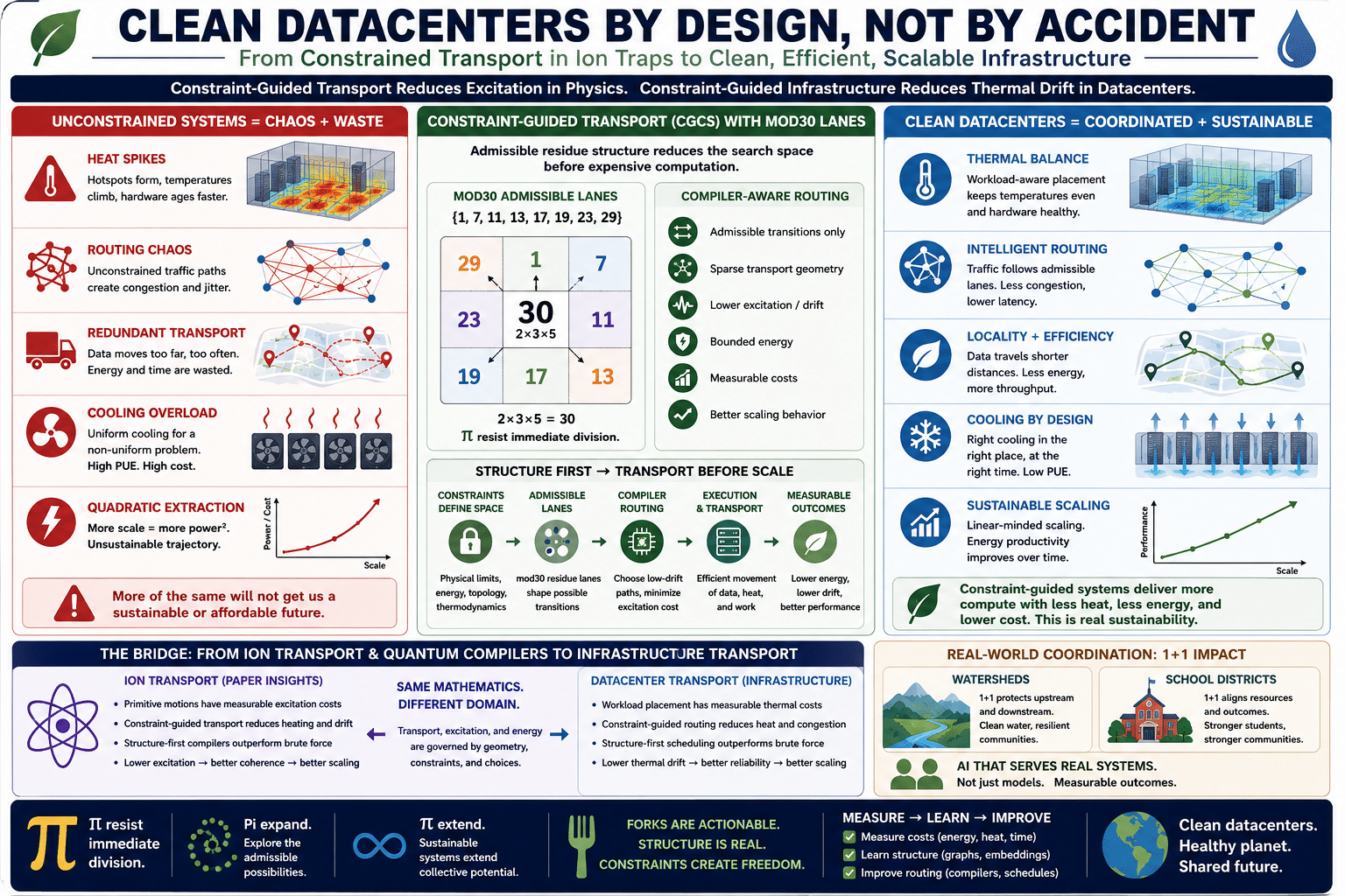 Infographic titled Clean Datacenters by Design, Not by Accident. It connects constraint-guided transport in ion traps with clean datacenter infrastructure. A central mod-30 wheel shows admissible residue lanes 1, 7, 11, 13, 17, 19, 23, and 29 around 30 = 2×3×5. Panels contrast heat spikes, routing chaos, redundant transport, cooling overload, and inefficient scaling with thermal balance, admissible routing, locality, cooling by design, and sustainable scaling. A lower bridge compares measurable ion-transport costs with datacenter workload, thermal, and routing costs. The footer emphasizes measure, learn, improve; clean datacenters, healthy planet, shared future.